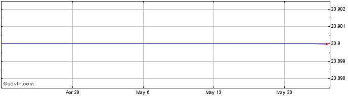1 Month Blue Hills Bancorp, Inc. Share Price Chart