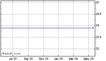 1 Year Blue Hills Bancorp, Inc. Chart