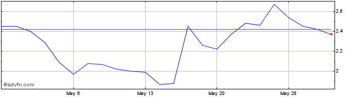1 Month bioAffinity Technologies Share Price Chart