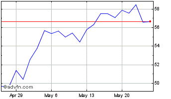 1 Month ProShares Ultra NASDAQ B... Chart