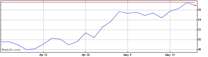 1 Month ProShares Ultra NASDAQ B...  Price Chart