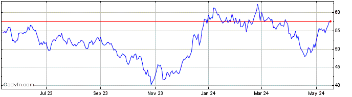 1 Year ProShares Ultra NASDAQ B...  Price Chart