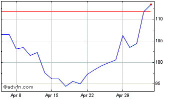1 Month Baidu Chart