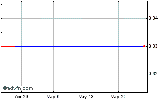 1 Month Bidz.Com, Inc. (MM) Chart