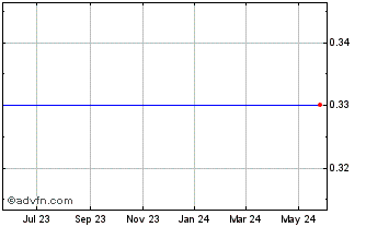1 Year Bidz.Com, Inc. (MM) Chart