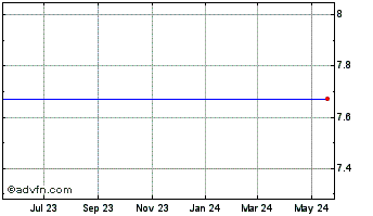 1 Year Bioptix, Inc. Chart