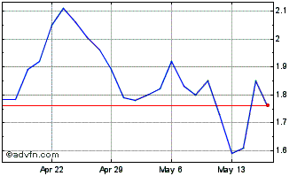 1 Month Bitfarms Chart