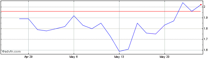 1 Month Bitfarms Share Price Chart