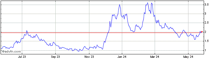 1 Year Bitfarms Share Price Chart