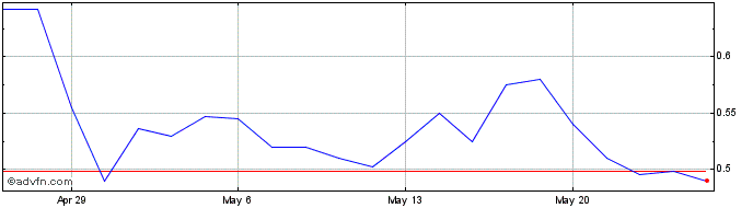1 Month Bluejay Diagnostics Share Price Chart
