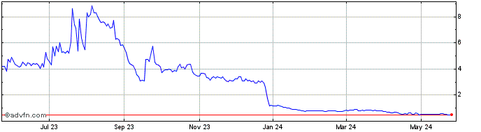 1 Year Bluejay Diagnostics Share Price Chart