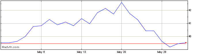 1 Month VanEck Gaming ETF  Price Chart
