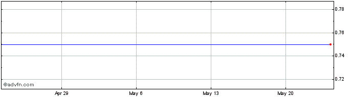 1 Month Blueknight Energy Partners L.P., L.L.C. - Rights (MM) Share Price Chart