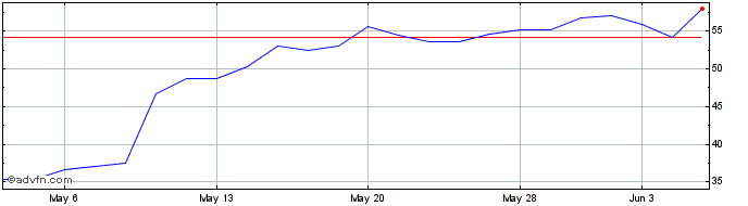 1 Month Blue Bird Share Price Chart