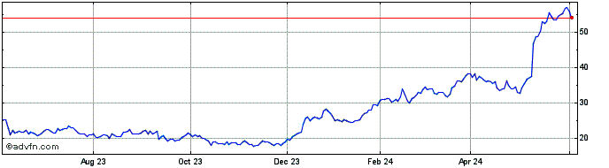 1 Year Blue Bird Share Price Chart