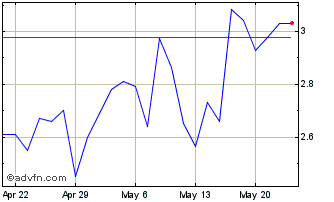 1 Month BlackBoxStocks Chart
