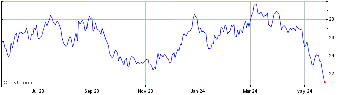 1 Year Bloomin Brands Share Price Chart