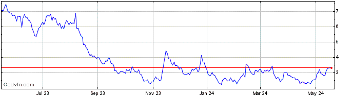 1 Year Blink Charging Share Price Chart