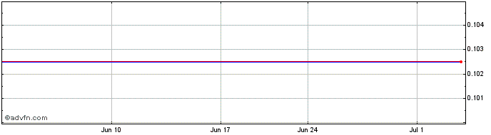 1 Month Bellerophon Therapeutics Share Price Chart