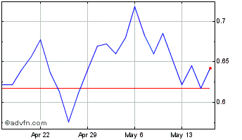 1 Month BioLineRx Chart