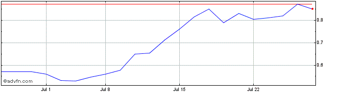 1 Month BioLineRx  Price Chart