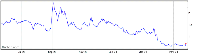 1 Year BioLineRx  Price Chart