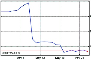 1 Month Backblaze Chart
