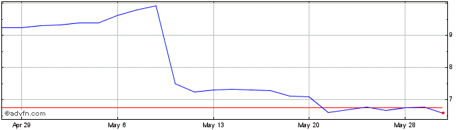 1 Month Backblaze Share Price Chart