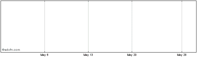 1 Month Biomet Share Price Chart