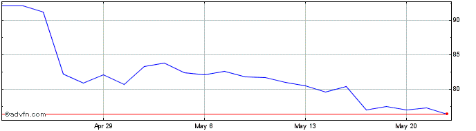 1 Month BioMarin Pharmaceutical Share Price Chart