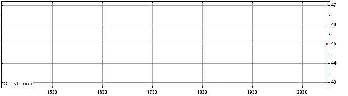 Intraday Bryn Mawr Bank Share Price Chart for 28/4/2024