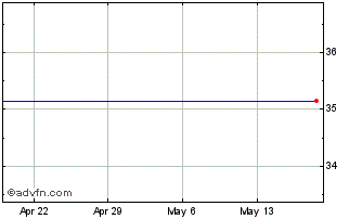 1 Month Bnc Bancorp Chart
