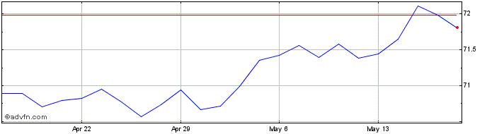 1 Month Vanguard Total Bond Market  Price Chart