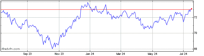 1 Year Vanguard Total Bond Market  Price Chart
