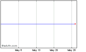 1 Month Bionano Genomics Unit (delisted) Chart