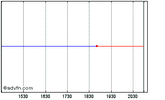 Intraday Benihana Inca (MM) Chart