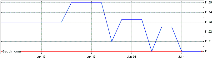 1 Month Bannix Acquisition Share Price Chart