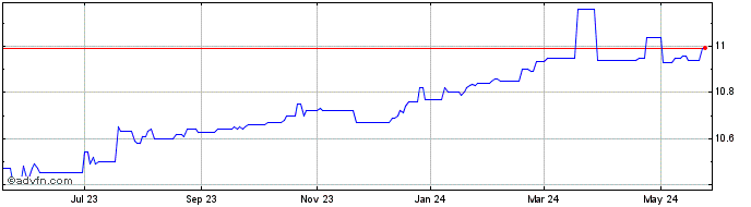 1 Year Bannix Acquisition Share Price Chart