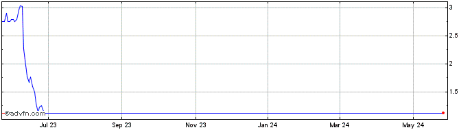 1 Year Bonso Electronics Share Price Chart