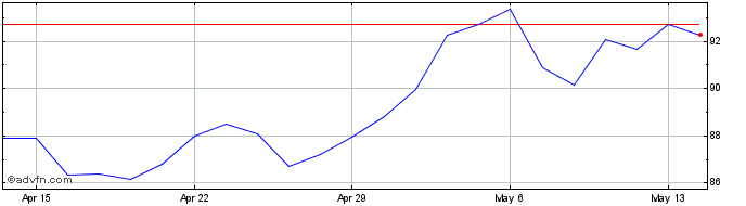 1 Month BioNTech  Price Chart
