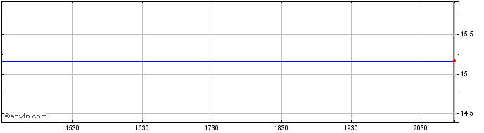 Intraday Bank of Commerce Share Price Chart for 28/4/2024