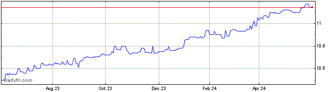 1 Year Blue Ocean Acquisition Share Price Chart