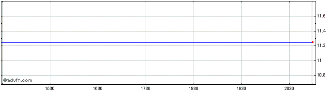 Intraday Blue Ocean Acquisition Share Price Chart for 28/4/2024