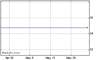 1 Month Axos Finl (delisted) Chart