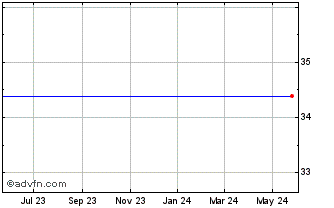 1 Year Axos Finl (delisted) Chart