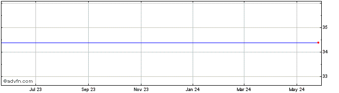 1 Year Axos Finl (delisted) Share Price Chart