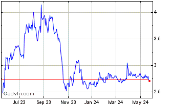1 Year BOS Better Online Soluti... Chart
