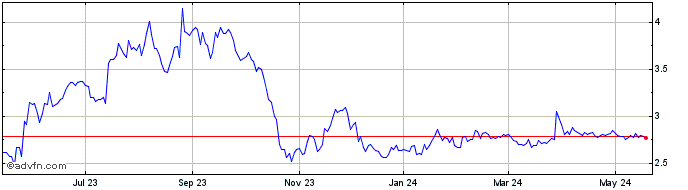 1 Year BOS Better Online Soluti... Share Price Chart
