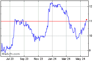 1 Year Bank of the James Financ... Chart