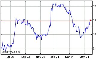1 Year Bank of the James Financ... Chart